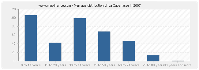 Men age distribution of La Cabanasse in 2007